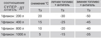 339 р. Супер Антигель в дизельное топливо VMPAUTO Лада 2112 купе (2002-2009)  с доставкой в г. Самара. Увеличить фотографию 3