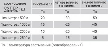 339 р. Супер Антигель в дизельное топливо VMPAUTO Лада 2112 купе (2002-2009)  с доставкой в г. Самара. Увеличить фотографию 4
